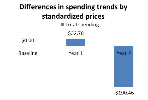 Differences in spendingtrends