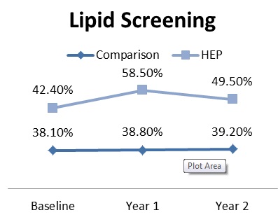 Lipid screening