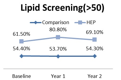 Lipid screeningover50