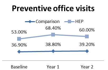 Preventive office visits