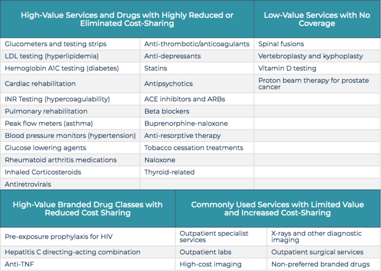 Strategies for Incorporating Value-Based Insurance Design in Health ...